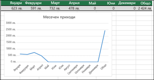 Пример на линейна диаграма, която изчертава 0 стойности.