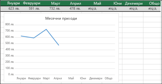 Пример на линейна диаграма, която не изчертава стойностите #N/A.