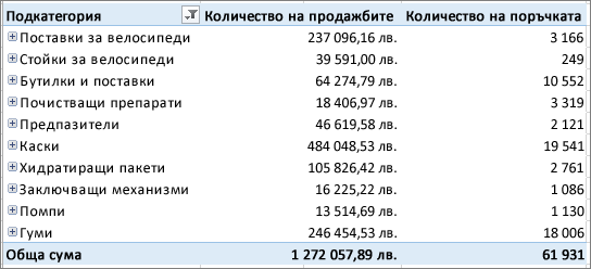 Обобщена таблица, показваща елементите, в които сте се задълбочили