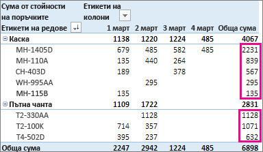 сортиране от най-голямо към най-малко на стойностите в колоната 