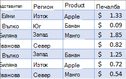 Нефилтрирани данни за продажби