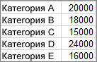 Данни, използвани за създаване на примерната диаграма на Парето