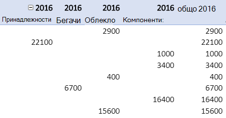 Повтаряне на етикетите на елементите в отчет с обобщена таблица.