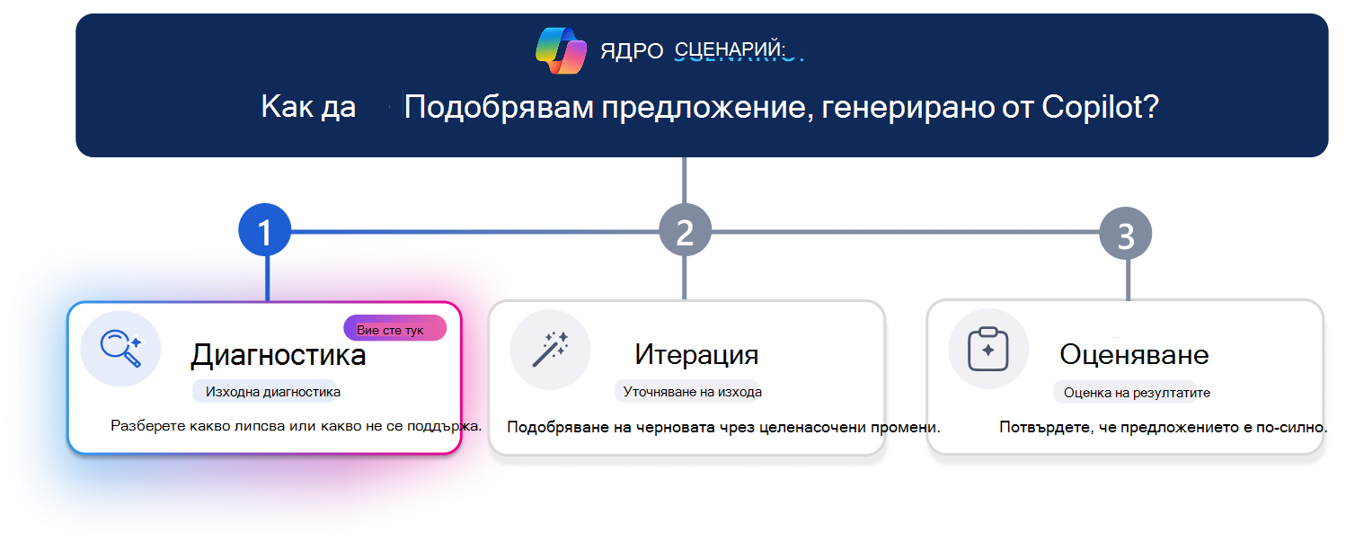 Обучителен път в три стъпки за подобряване на предложение, генерирано от Copilot. Хоризонтална линия на напредъка осветява стъпка 1 