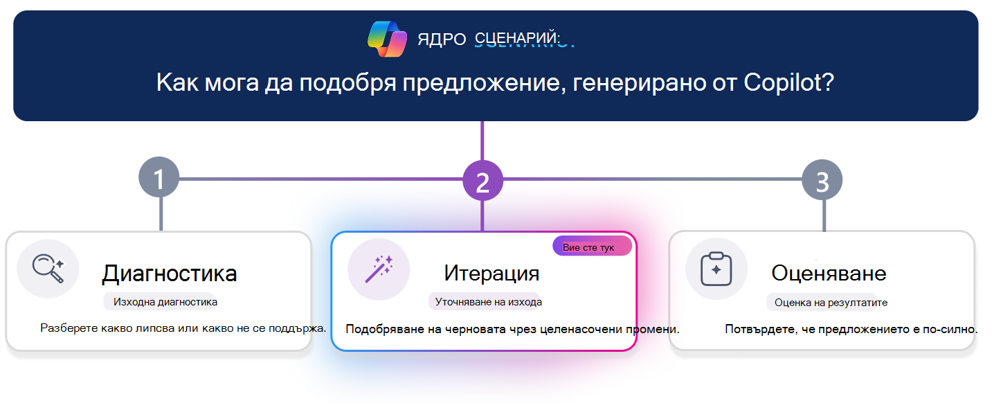 Обучителен път в три стъпки за подобряване на предложение, генерирано от Copilot. Хоризонтална линия на напредъка осветява стъпка 2 
