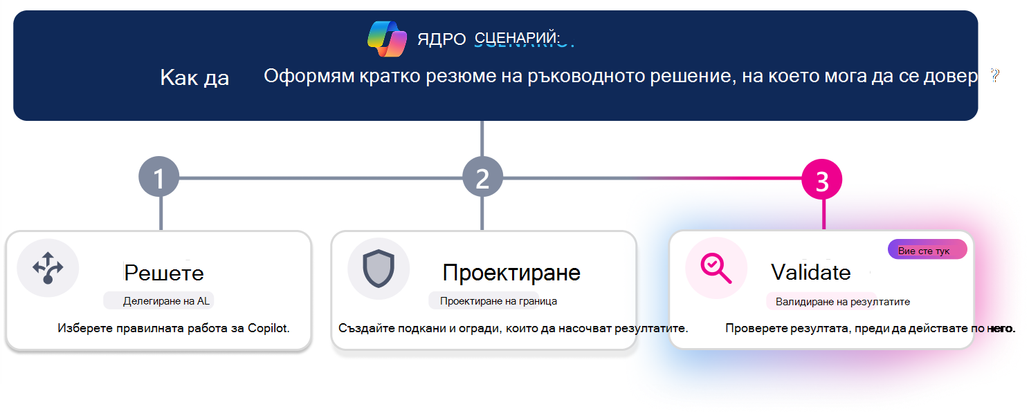 Пътека за обучение в три стъпки за създаване на надеждно кратко решение за ръководството. Хоризонтална линия на напредъка осветява стъпка 3 