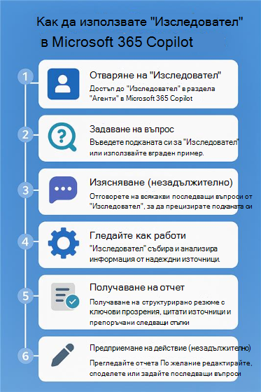 Номерирана блоксхема, показваща стъпките за използване на 