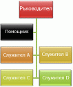 Организационна диаграма с висящо оформление ''И двете''
