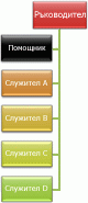 Организационна диаграма с оформление ''Ляво висящ''