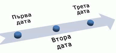 Основна времева линия със сцена от птичи поглед