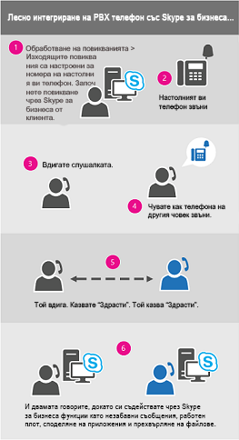 Диаграма на процеса за повикване през служебния телефон