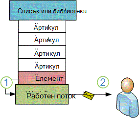 New item triggering workflow to send e-mail message