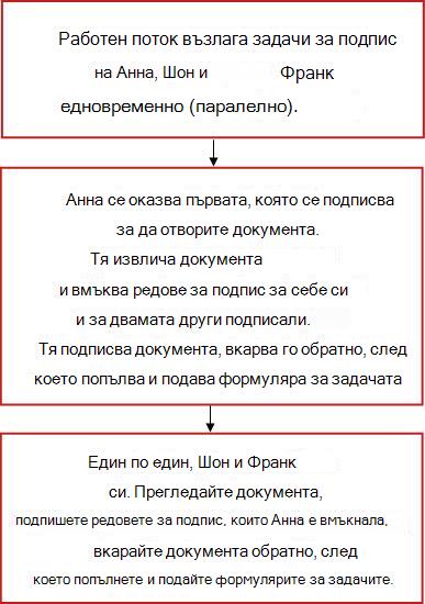 Блоксхема на работен поток