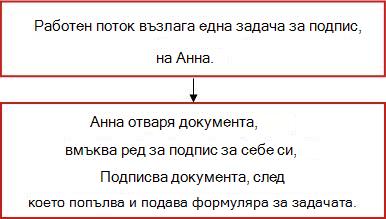 Блоксхема на работен поток
