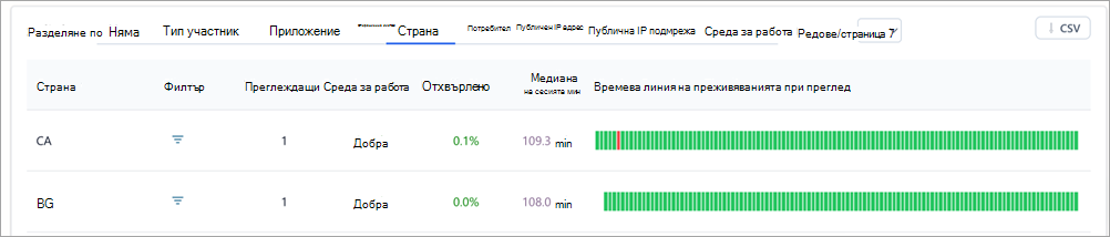 Екранна снимка, показваща таблици на разбивка в прозренията за официалното събрание в реално време на Teams.
