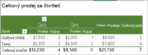 Kontingenční tabulka