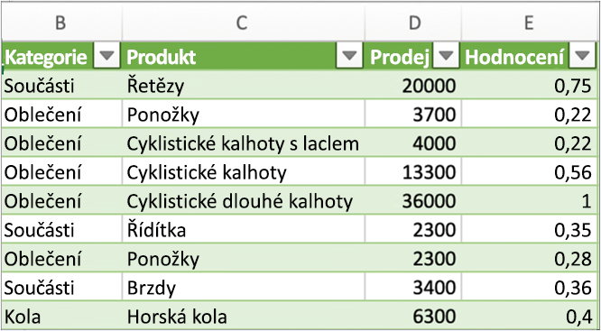 Typické výsledky dotazu