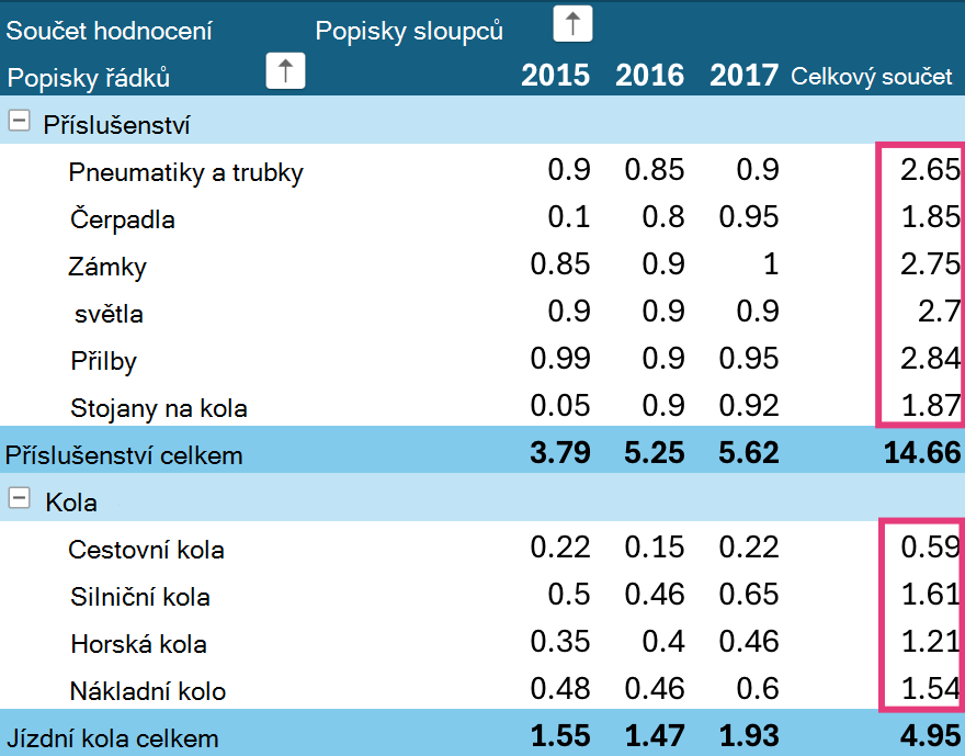 Seřaďte celkové součty kontingenční tabulky na iPadu.