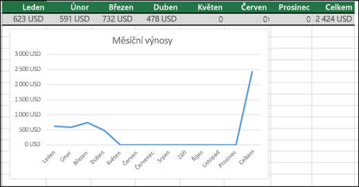 Příklad spojnicového grafu vykreslujícího 0 hodnot.