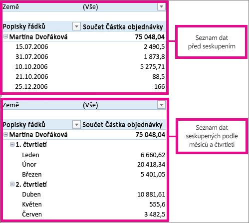 Data, která jsou seskupená podle měsíce a čtvrtletí