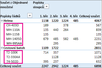 Výchozí řazení podle sloupce Popisky řádků