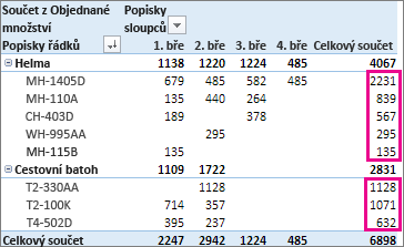 Hodnoty ve sloupci Celkový součet seřazené od největších po nejmenší