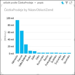 Sloupcový graf nástroje Power View se zobrazenými podrobnostmi země/oblasti v Evropě