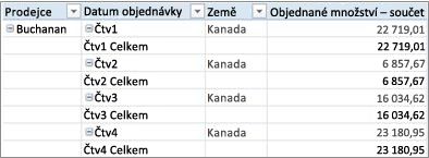 Kontingenční tabulka ve formátu tabulky