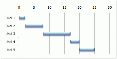 Simulovaný Ganttův diagram v Excelu