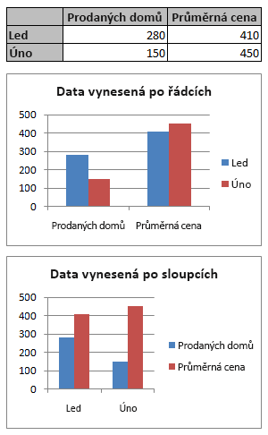 Charts that are plotted by rows and by columns of worksheet data