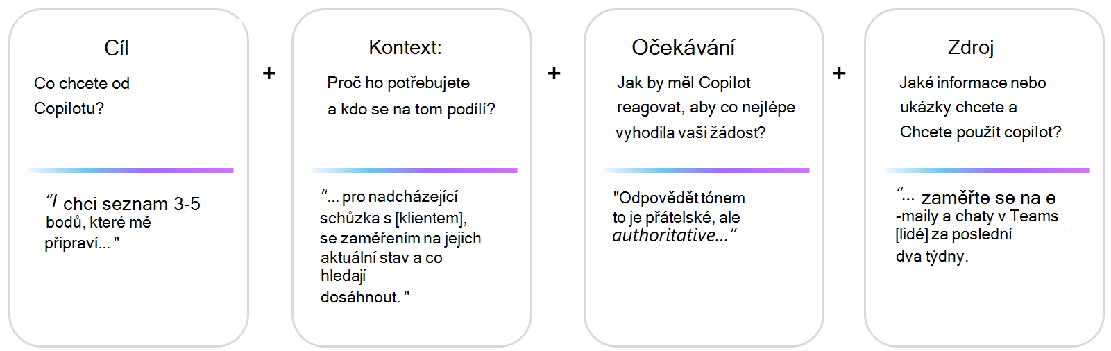 Vizuální znázornění architektury prompt s příklady: cíl+kontext+tón+data
