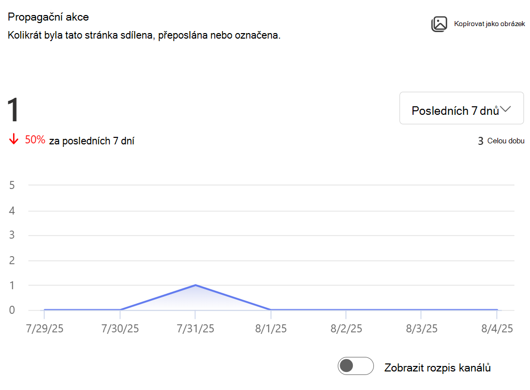 Zobrazuje obrázek, kolikrát byla tato stránka sdílena, přeposlána nebo označena.