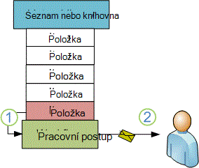 Nová položka aktivující pracovní postup pro odeslání e-mailové zprávy