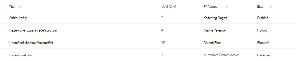 Příklad sharepointového seznamu bez formátování sloupců