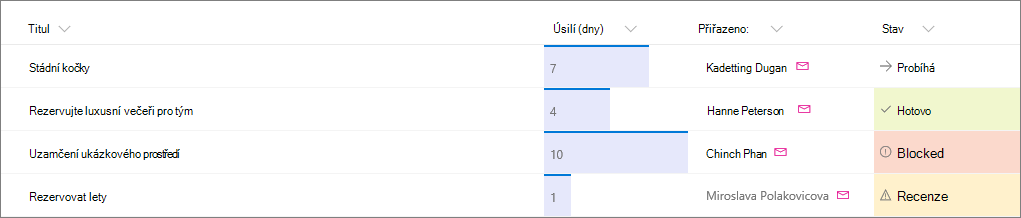 Příklad sharepointového seznamu s formátováním sloupců