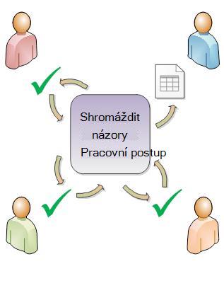 Pracovní postup směrující položku k účastníkům