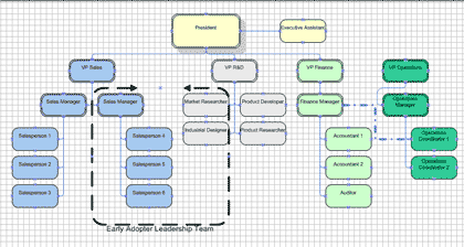 Organizační diagram s rámcem týmu a vztahem znázorněným tečkovanou čarou