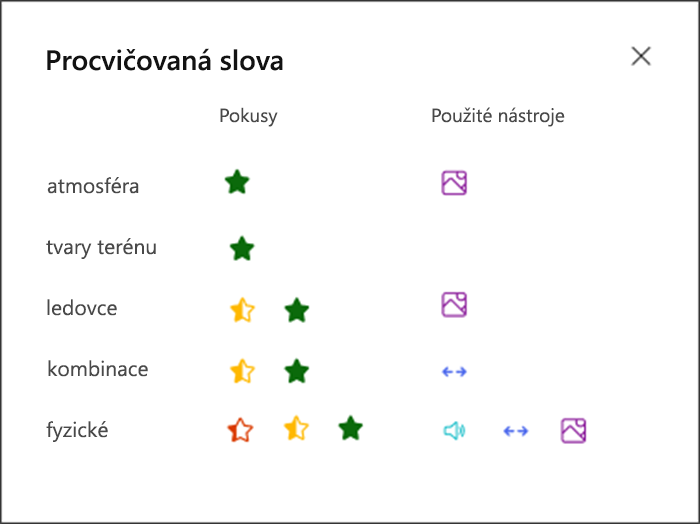 Vizualizace toho, jak dobře si student vedl u každého procvičeného slova a jaké nástroje pro to využil. Například zelená hvězdička pro atmosféru slova a ikona obrázku, která ukazuje, že využil podpory obrázkového slovníku.