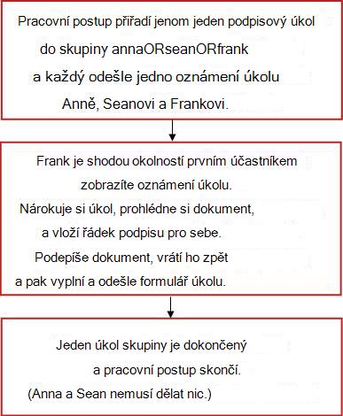 Vývojový diagram pracovního postupu
