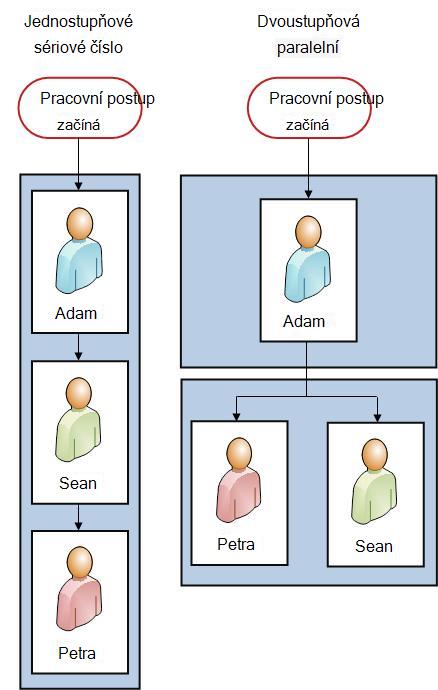 Vývojové diagramy obou verzí