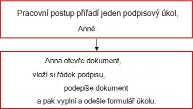 Vývojový diagram pracovního postupu