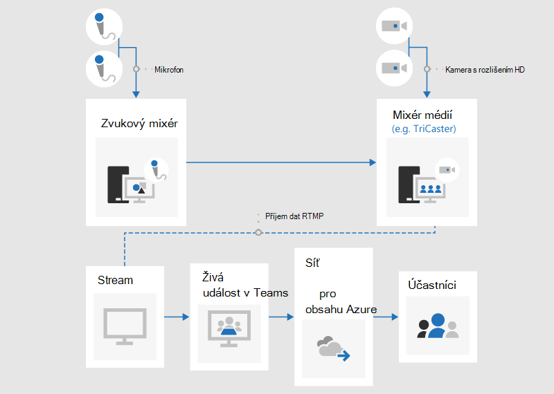 Vývojový diagram, který znázorňuje, jak vytvořit živou událost pomocí externí aplikace nebo zařízení.