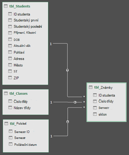 Zobrazení diagramu relací datového modelu služby Power Query