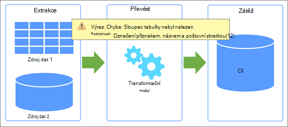 Přehled extrakce, transformace, načítání (ETL) a toho, kde může dojít k chybám