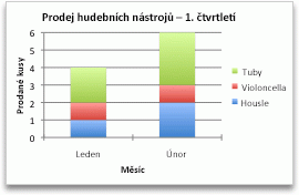 Chart showing sales by month