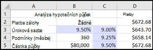 Analýza hypotečního úvěru