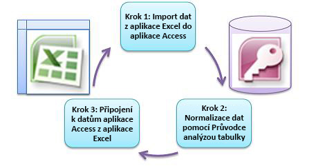 three basic steps