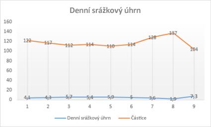 Spojnicový graf se značkami