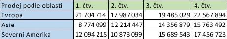 Data pro oblasti v řádcích