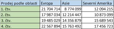 Data pro oblasti ve sloupcích